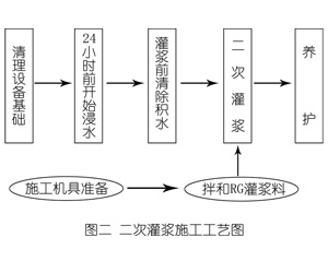 叶城灌浆料施工工艺—文字完整版